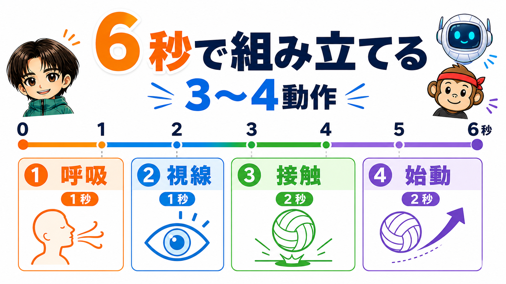 ルーティンは6秒以内・3〜4動作で組み立てる