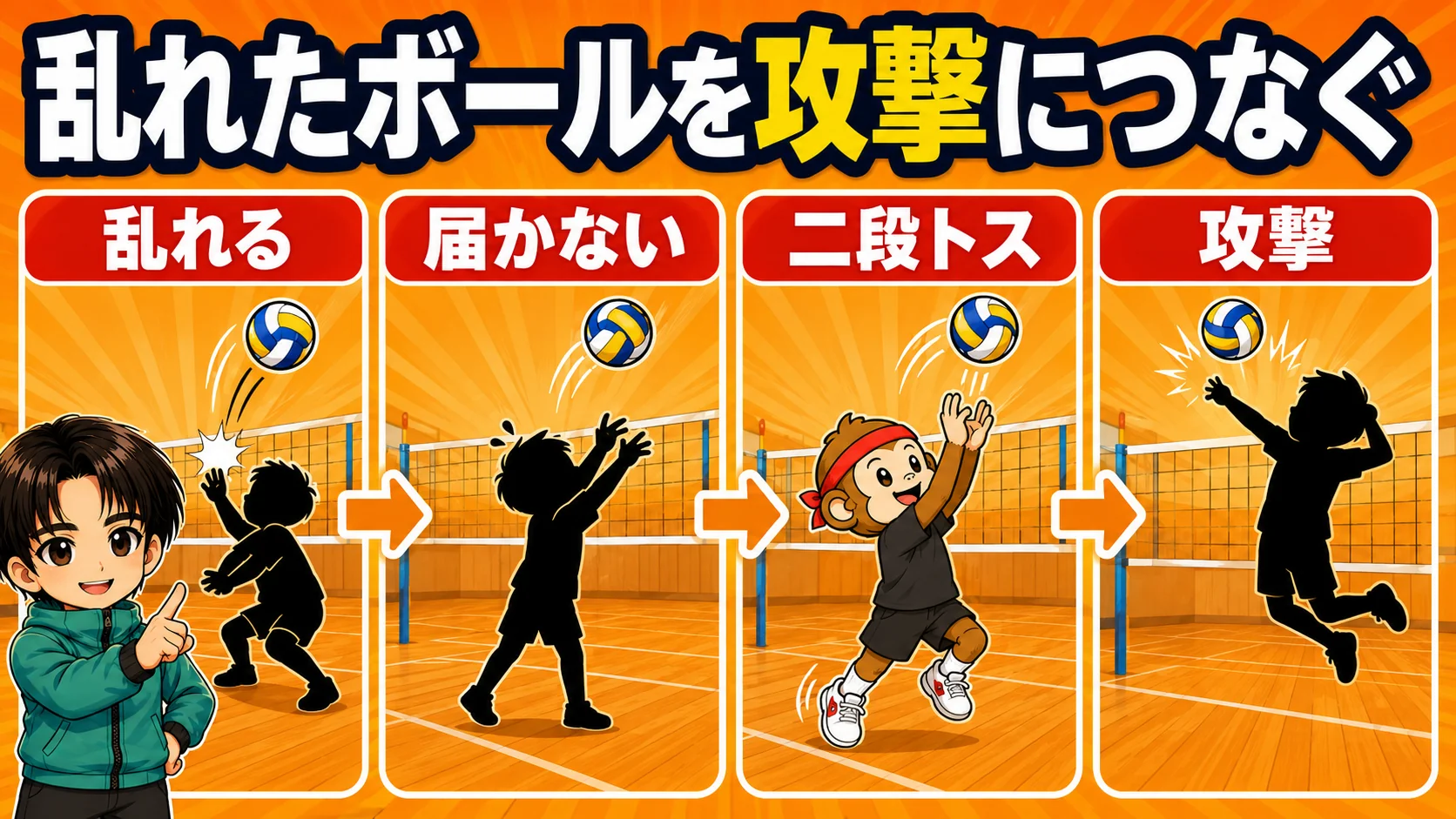 レシーブが乱れて二段トスで攻撃につなぐ流れの図