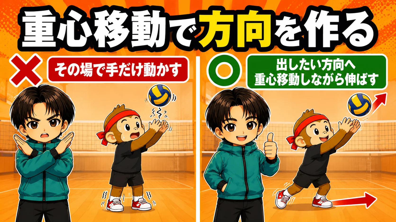 その場で手だけ動かす✗と出したい方向へ重心移動する◯の比較図