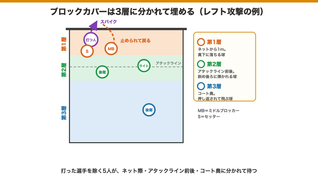 ブロックカバーの3層の位置取りをコート図で示した図解