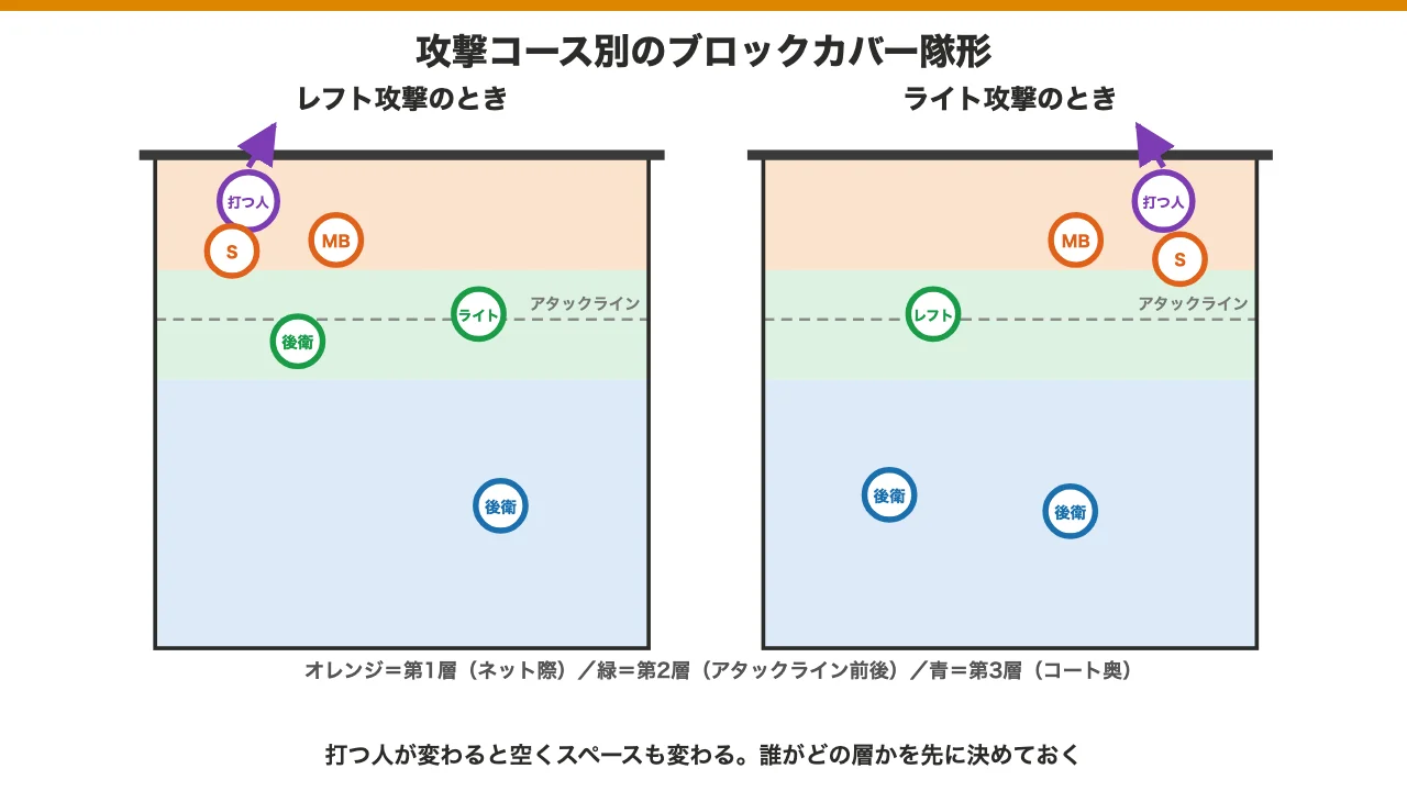 レフト攻撃とライト攻撃のブロックカバー隊形を比べたコート図