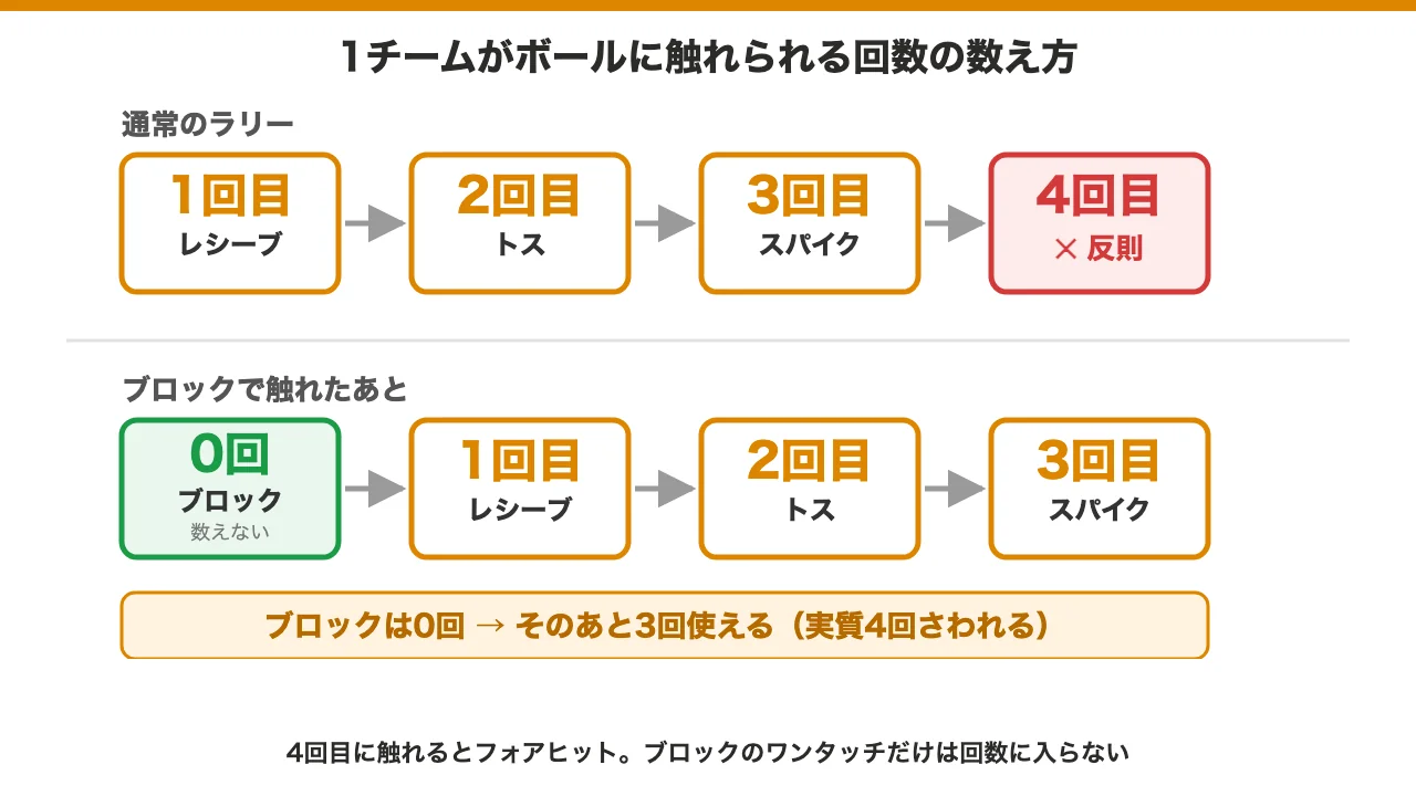 フォアヒットの回数の数え方の図解。通常のラリーは3回まで、4回目は反則。ブロックのワンタッチは0回で数えない