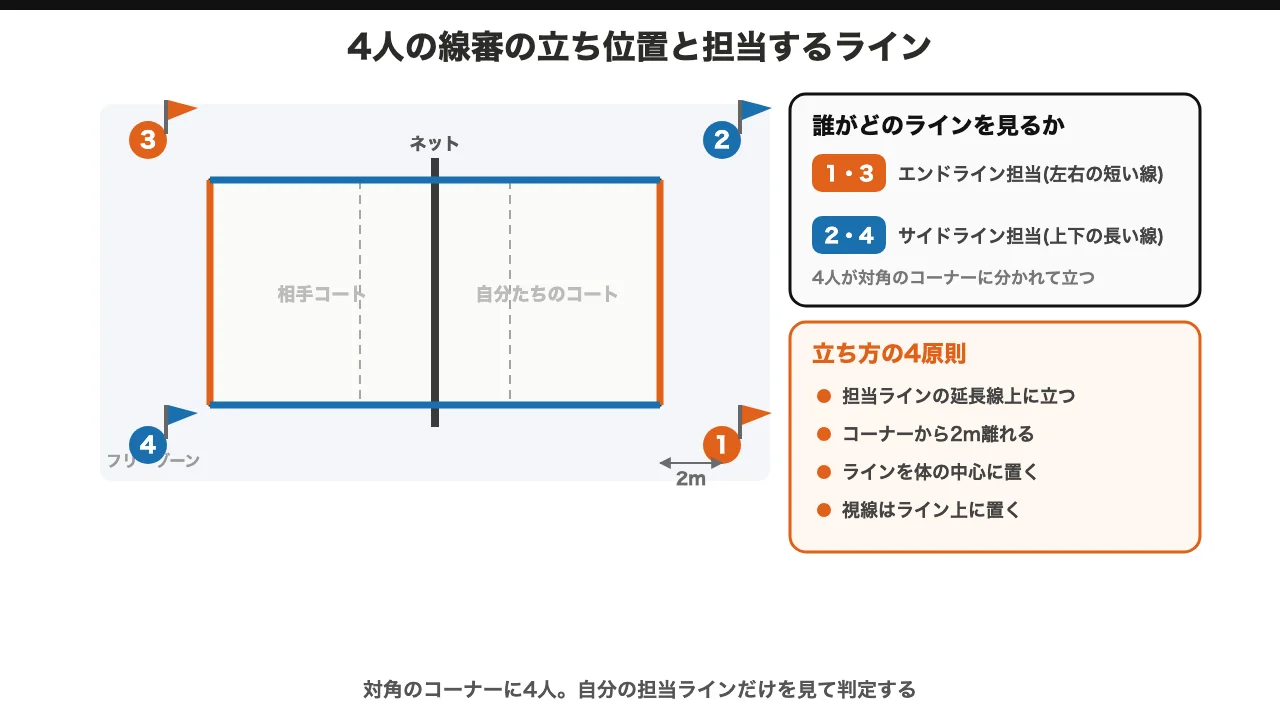 バレーの線審4人の立ち位置と担当するラインを示した図解