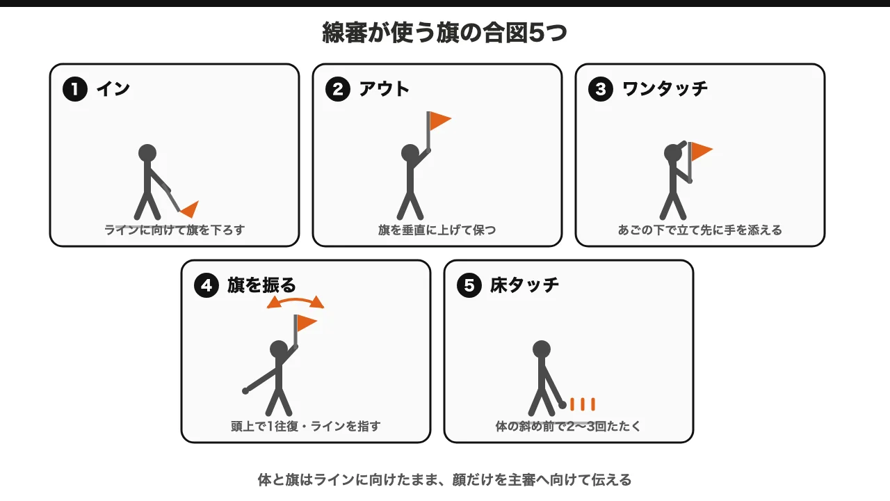 バレーの線審が使う旗の合図5つを並べた図解