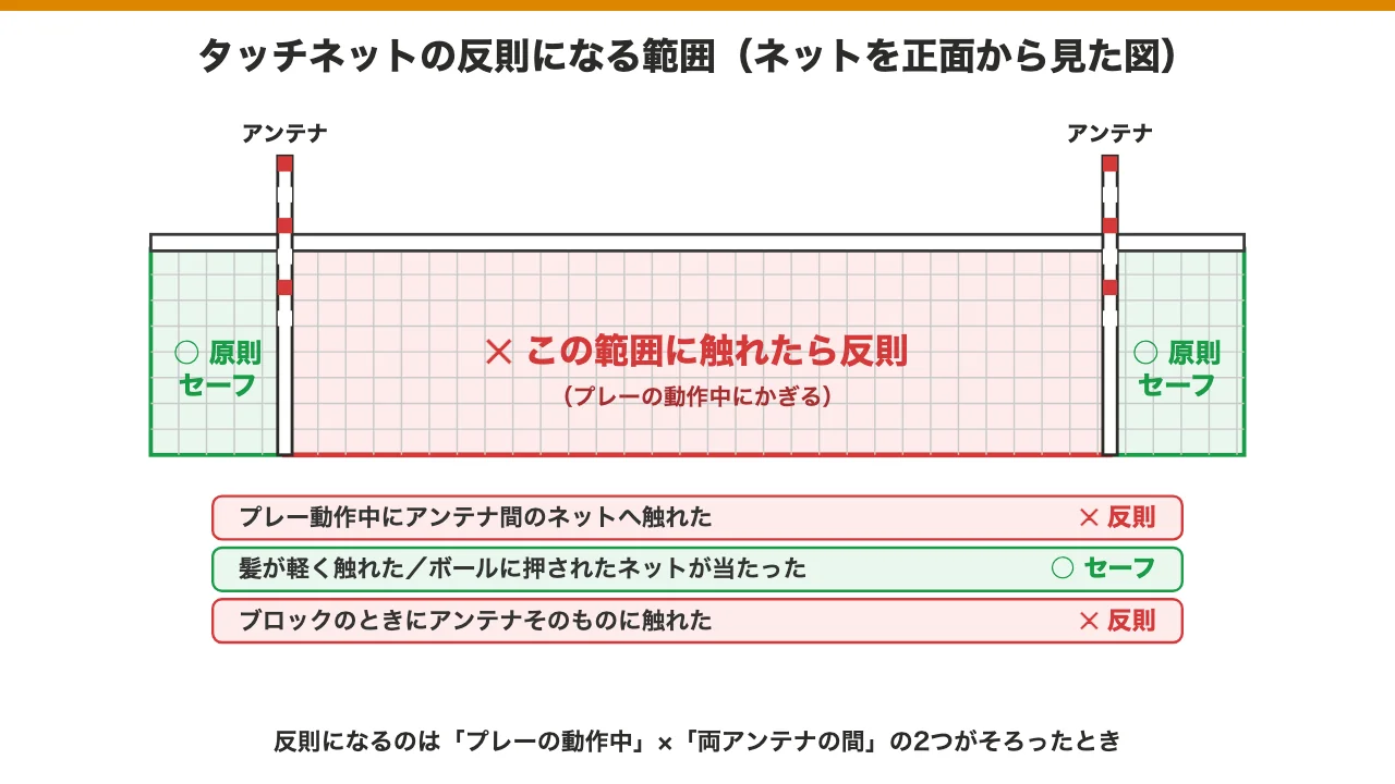 タッチネットの反則になる範囲の図解。両アンテナの間のネットに触れると反則、外側は原則セーフ
