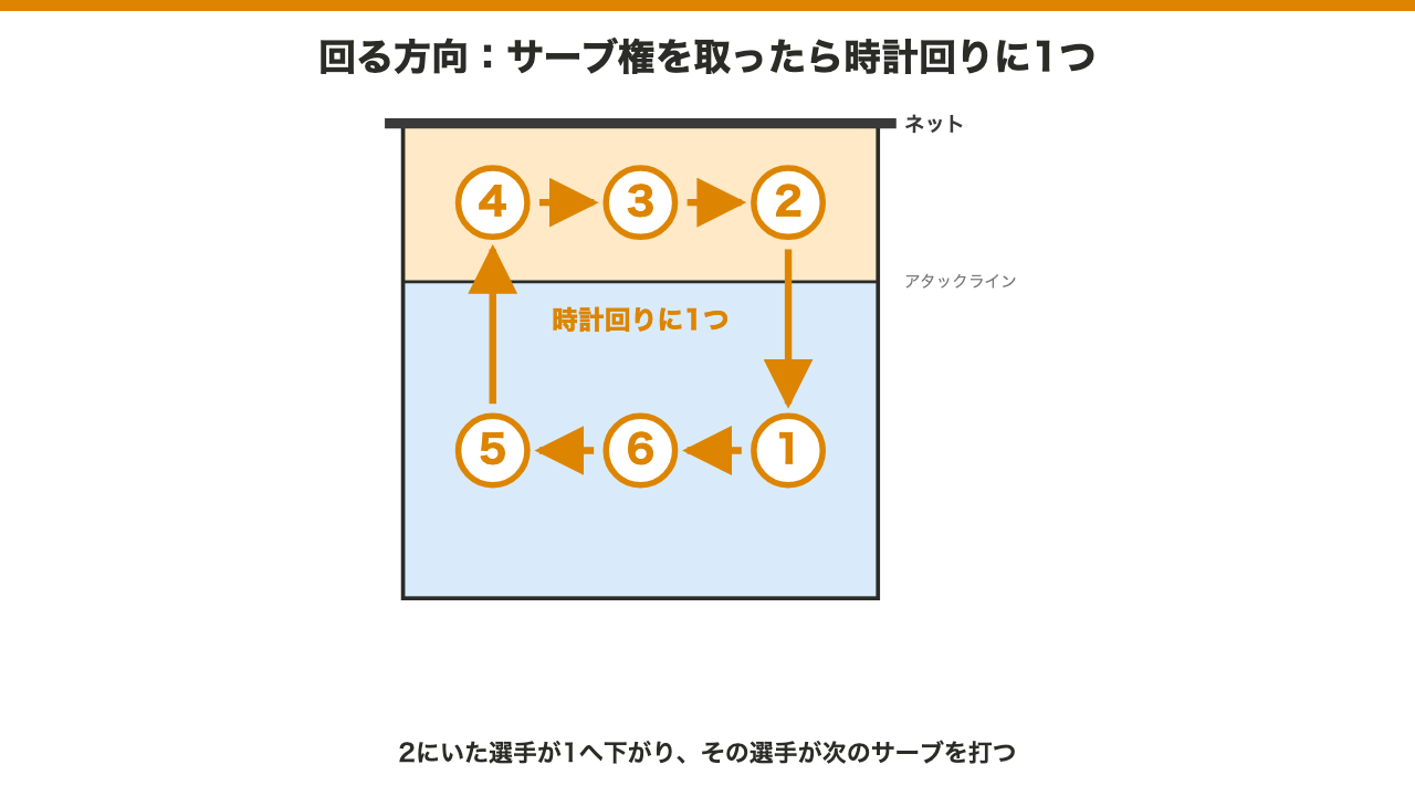 ローテーションで回る方向の図。サーブ権を取ったら時計回りに1つずつ移動する