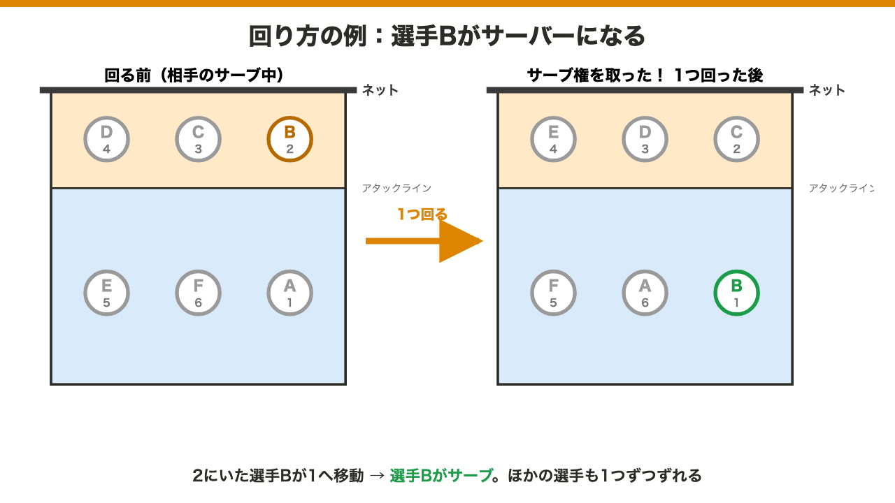 ローテーションのビフォーアフター図。ポジション2にいた選手が1へ移動してサーバーになる例