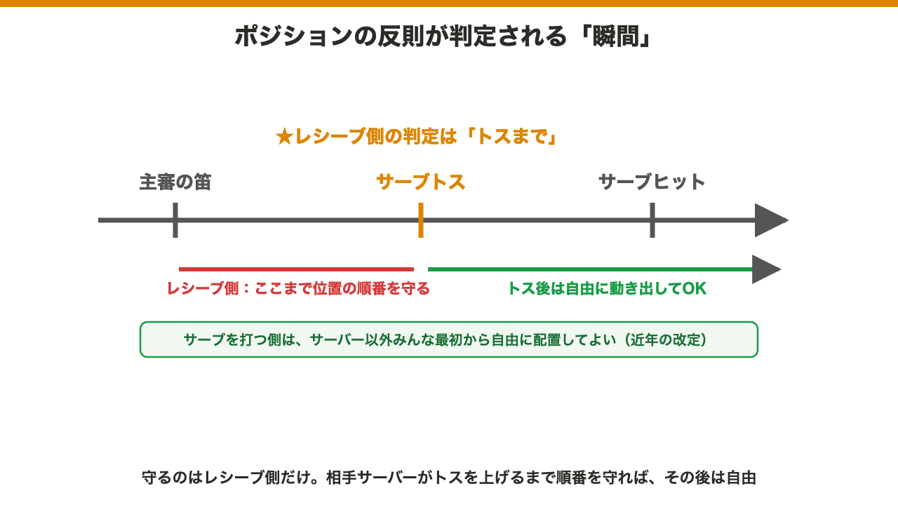 ポジションの反則が判定されるタイミングの図。レシーブ側は相手サーバーのトスまで位置の順番を守り、トス後は自由に動ける。サーブ側はサーバー以外最初から自由に配置できる