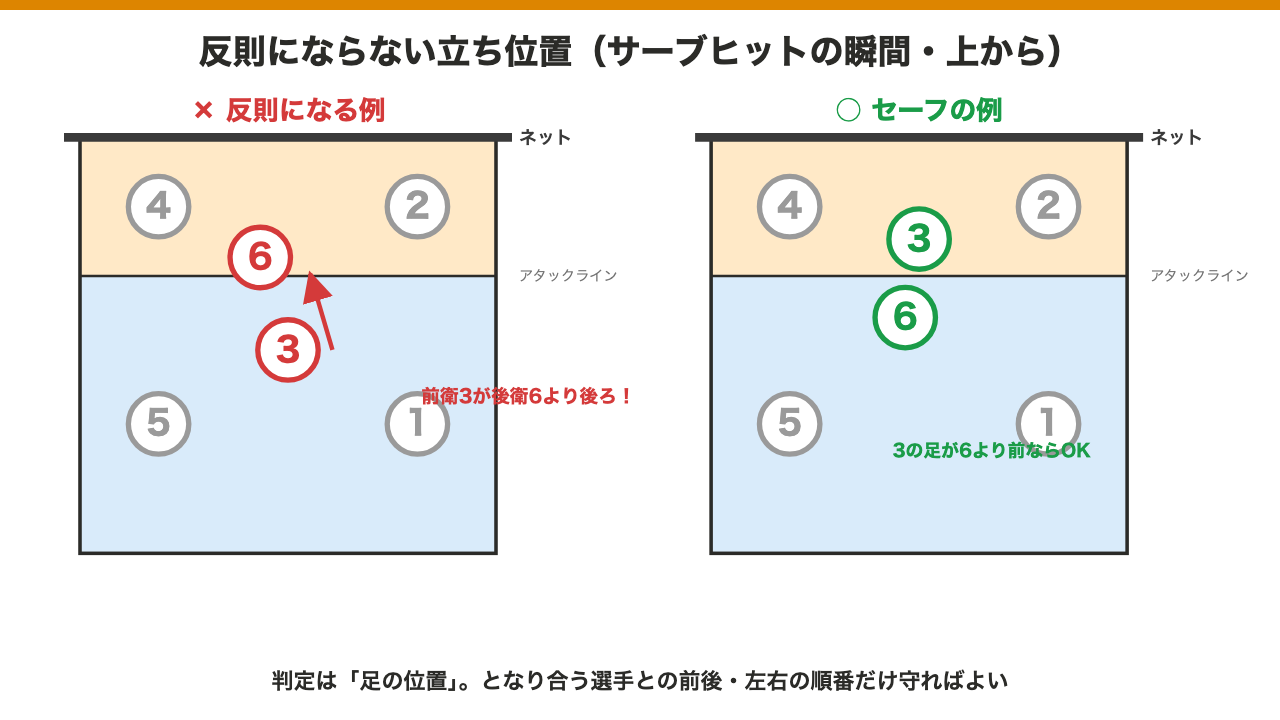 前後の順番の反則例とセーフ例の比較図。レシーブ側の前衛3が後衛6より後ろだと反則、足の位置で順番が守れていればセーフ