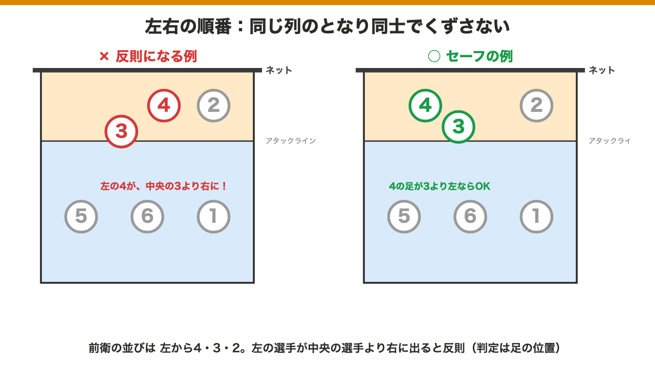 左右の順番の反則例とセーフ例の比較図。前衛左の4が中央の3より右に立つと反則、4の足が3より左ならセーフ