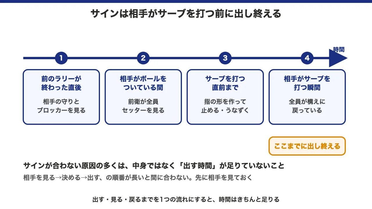 バレーのサインを相手のサーブ前に出し終える時間の流れを示した図解