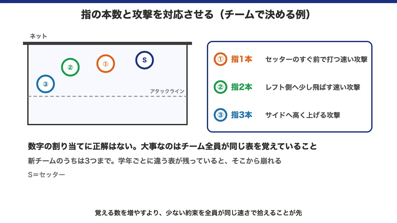 セッターの指の本数と攻撃の種類を対応させたチームのサイン表の図解