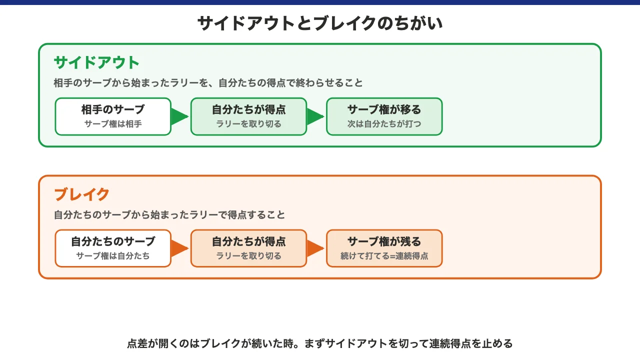 バレーのサイドアウトとブレイクの得点の流れを比べた図解