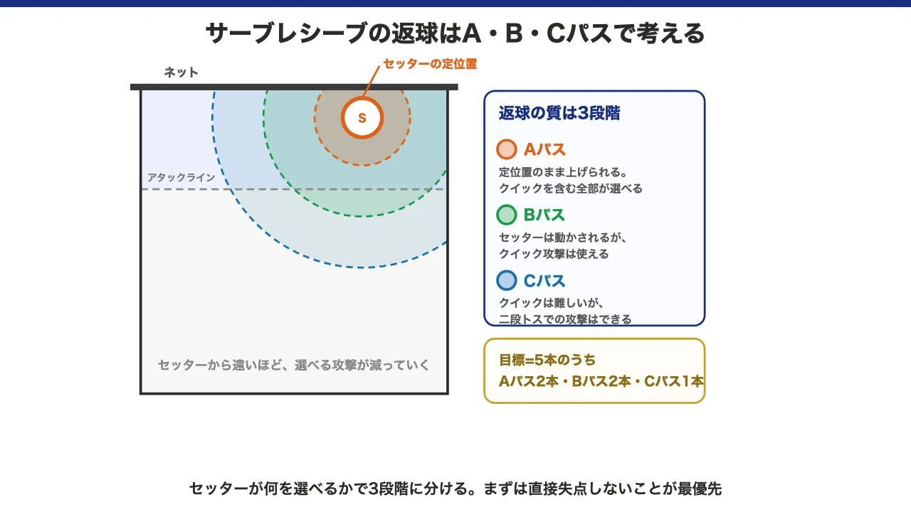 サーブレシーブのA・B・Cパスの返球エリアをコート図で示した図解