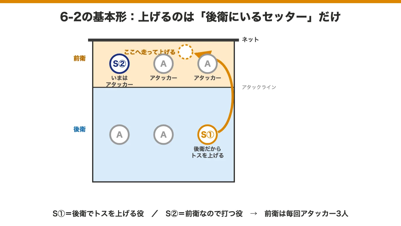 6-2システムで後衛のセッターが前へ走ってトスを上げるコート配置の図解