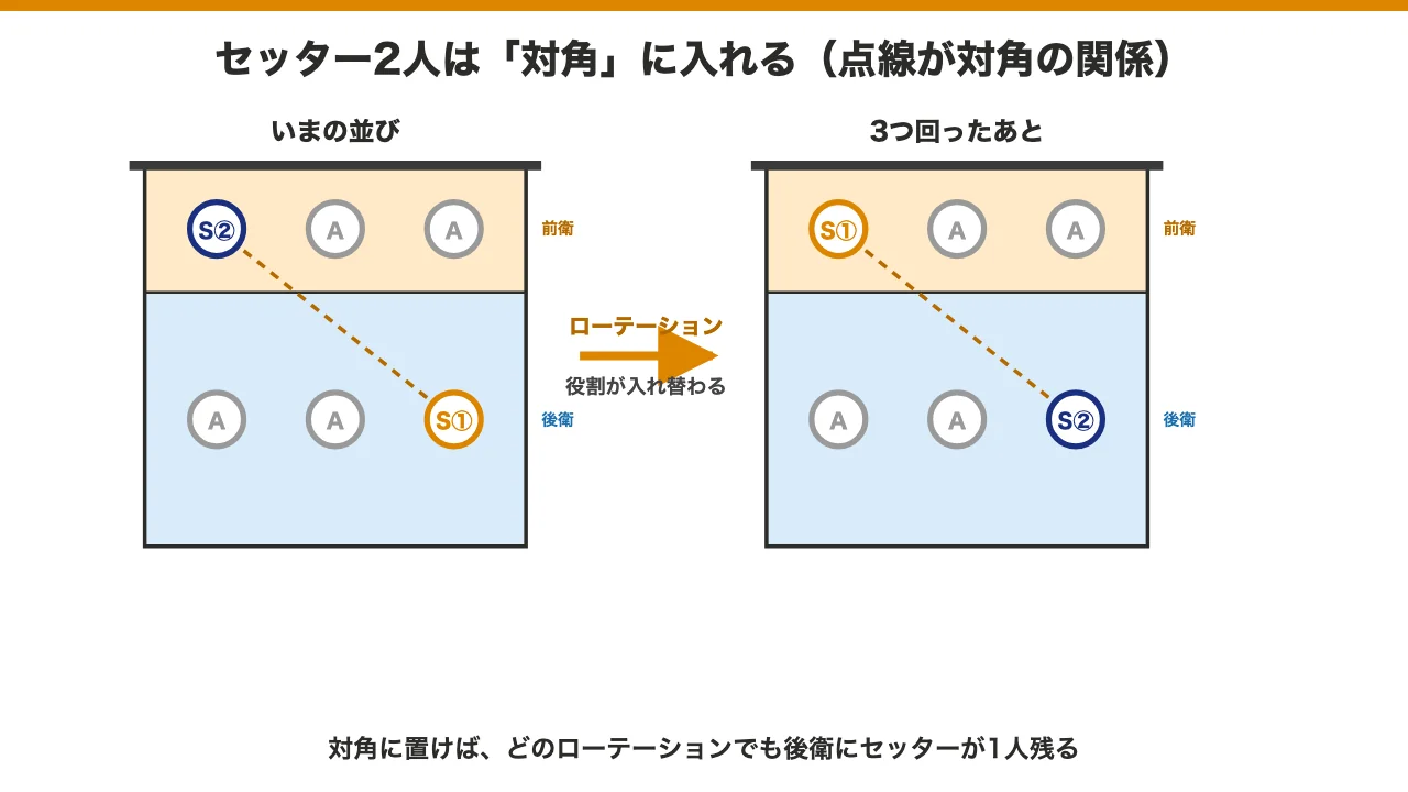6-2システムでセッター2人を対角に置いた並びとローテーション後の入れ替わりの図解