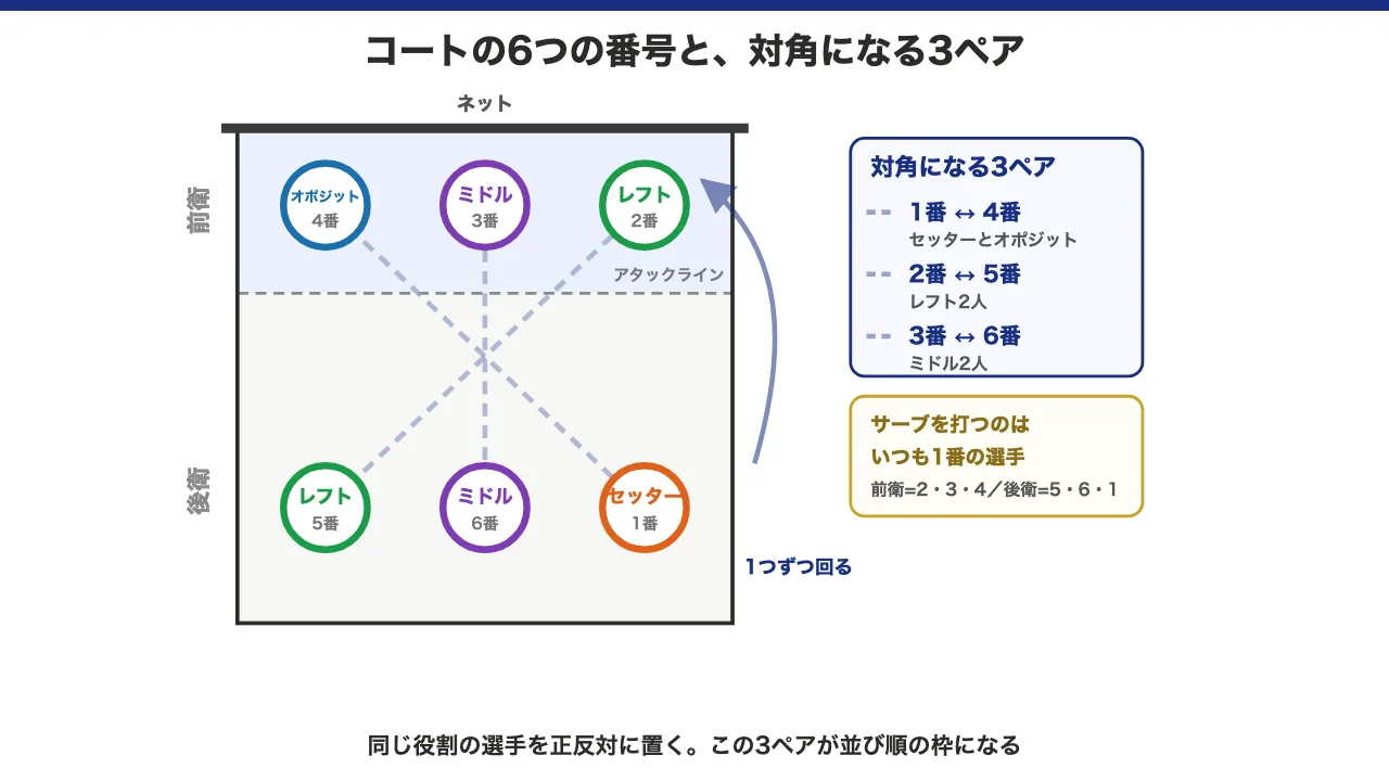 バレーのコートの6つの番号と対角3ペアの関係を示した図解