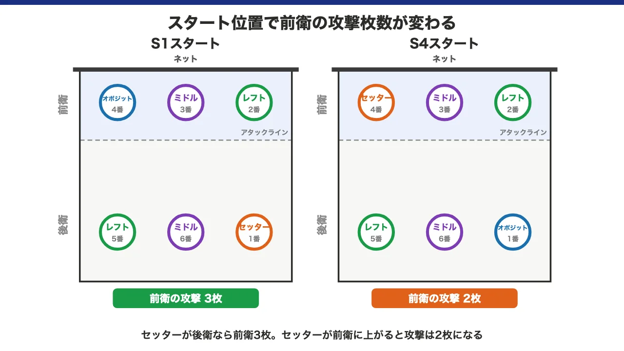S1スタートとS4スタートで前衛の攻撃枚数が変わることを示した比較図