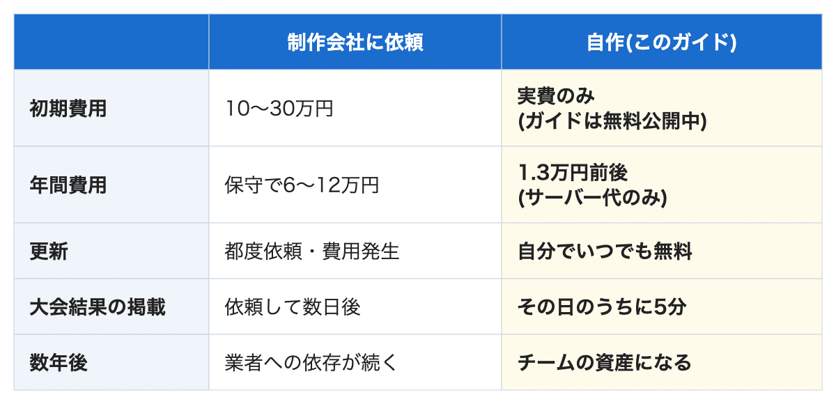 制作会社に頼む場合と自作の比較表