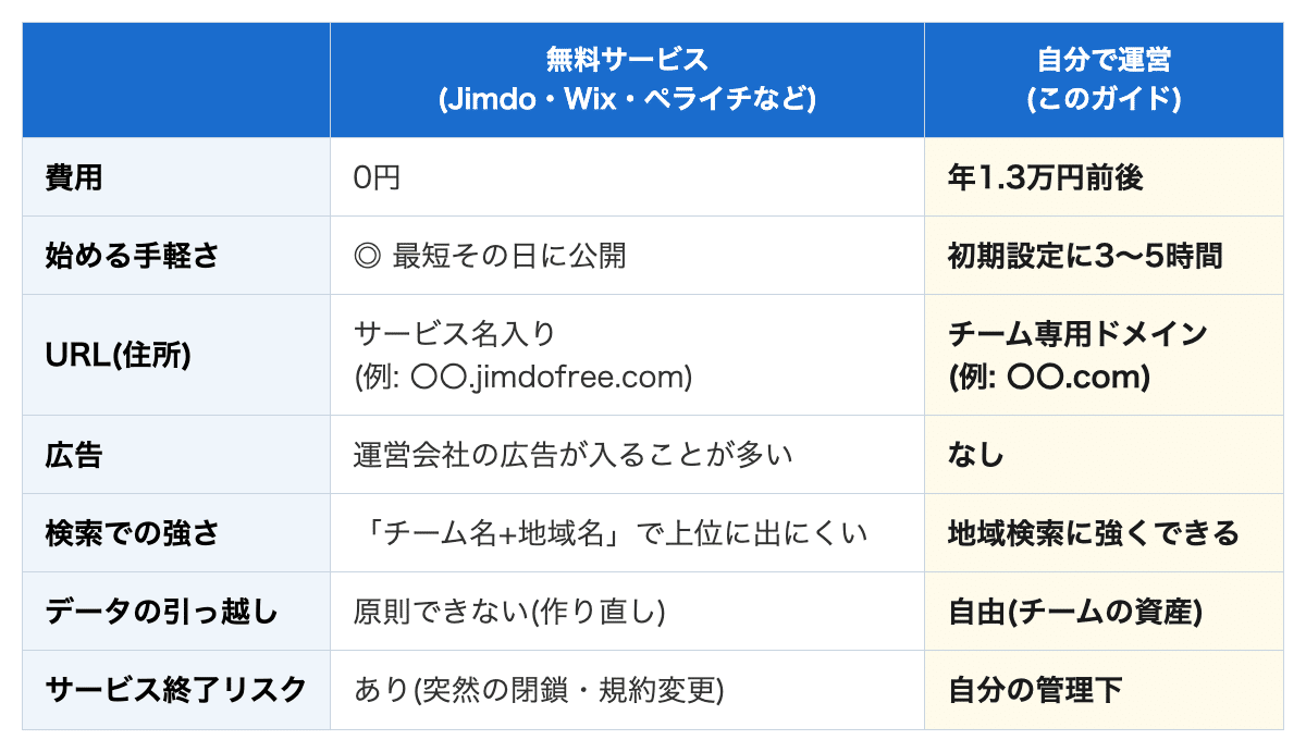 無料ホームページ作成サービスとWordPressの比較表